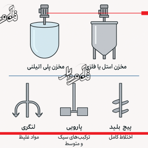 اینفوگرافیک انواع میکسر و پره